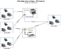 Giải pháp print server trên nền ip