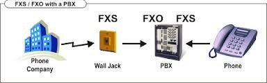 FXO/FXS, Cổng FXS nhận cuộc gọi, và sau đó gửi dòng chuông đến thiết bị FXO đang kết nối