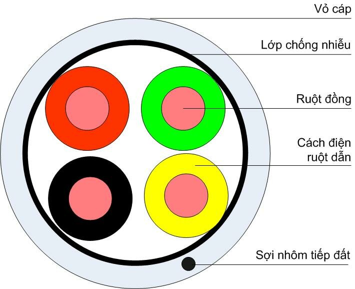 Dây điện thoại Z43: 2 đôi, 4 lõi đồng tiết diện 0,5mm (JF4x1), bọc dầu chống ẩm, bọc bạc chống nhiễu